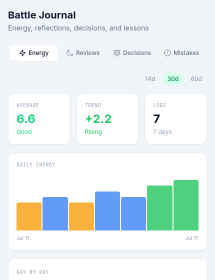 Battle Journal screen showing a 7-day energy trend chart
